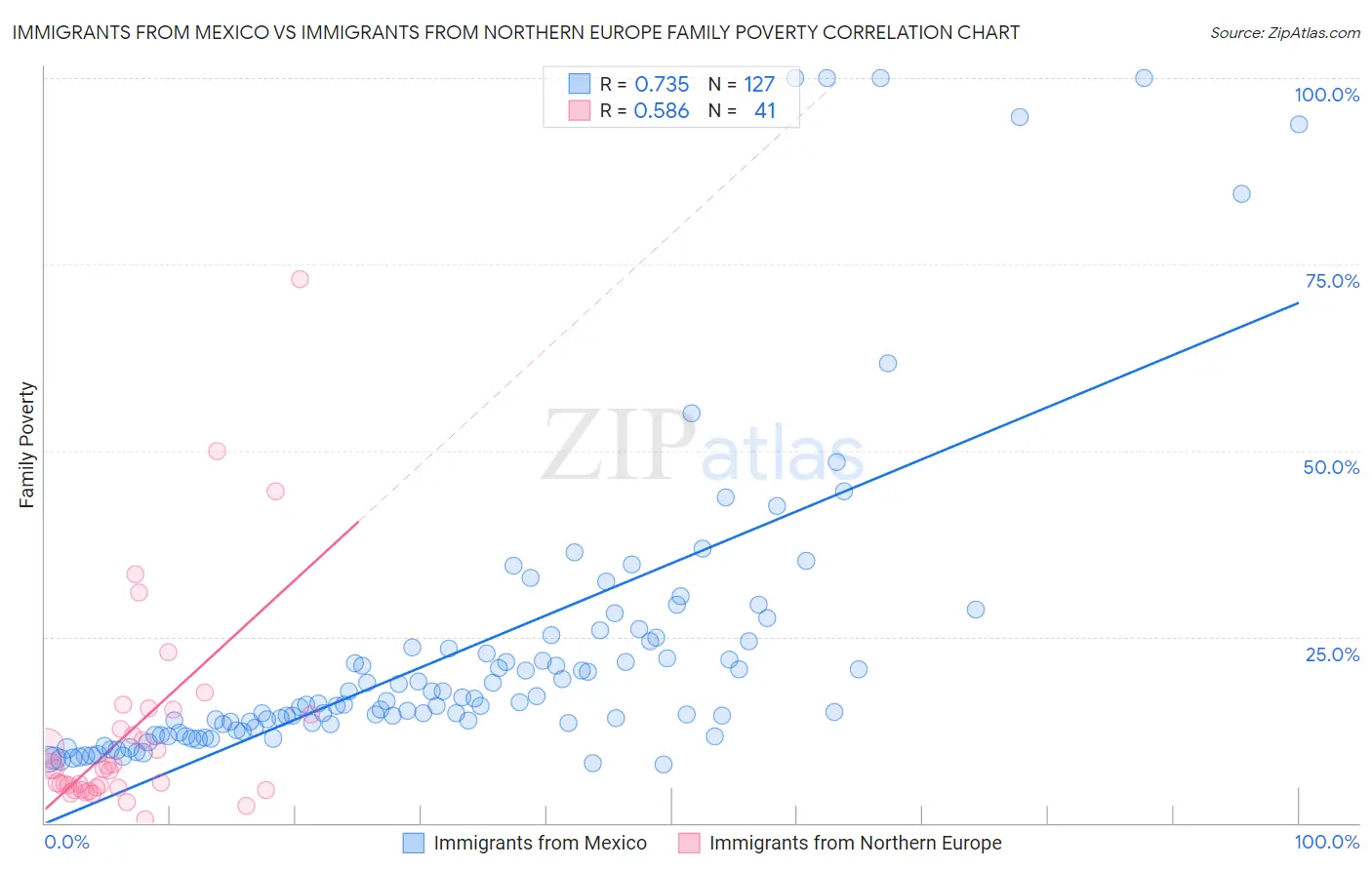 Immigrants from Mexico vs Immigrants from Northern Europe Family Poverty