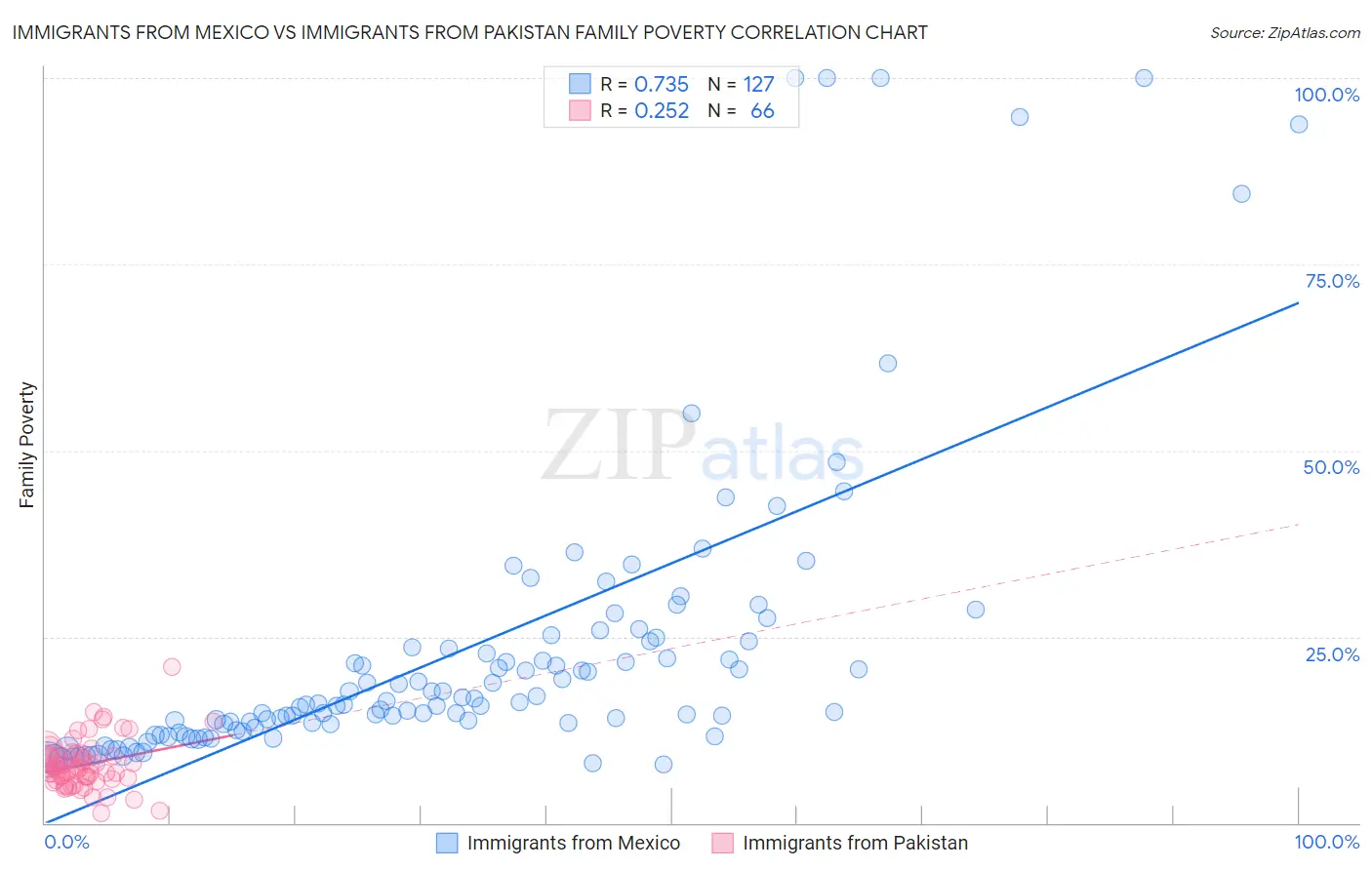 Immigrants from Mexico vs Immigrants from Pakistan Family Poverty