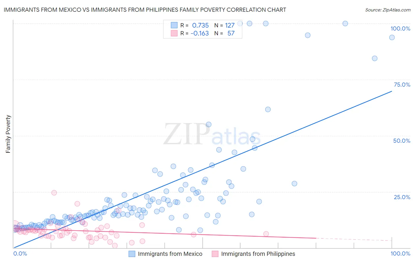 Immigrants from Mexico vs Immigrants from Philippines Family Poverty
