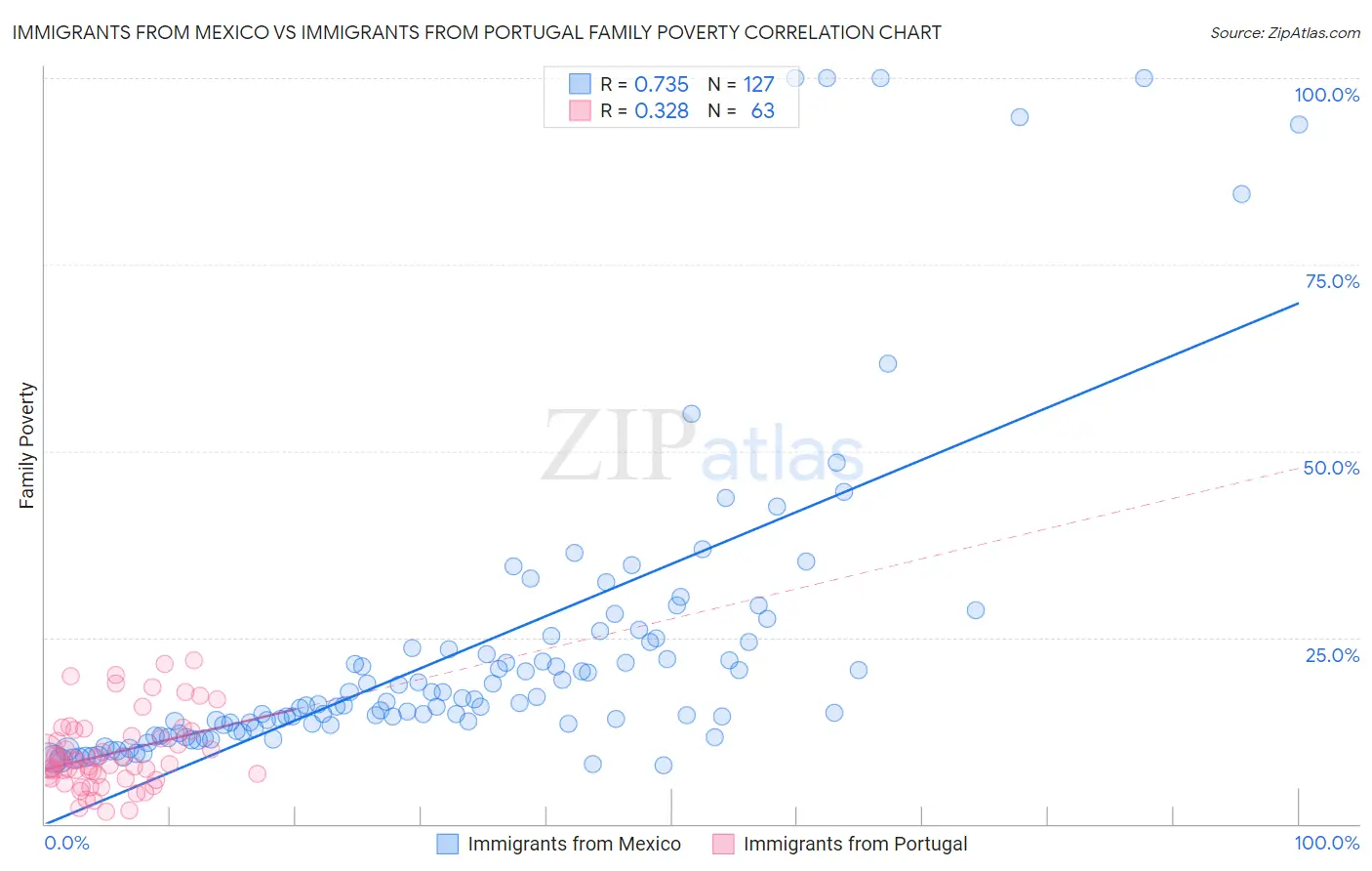 Immigrants from Mexico vs Immigrants from Portugal Family Poverty