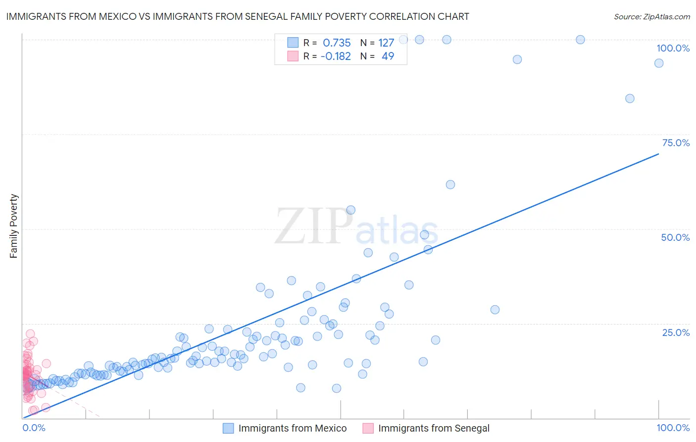 Immigrants from Mexico vs Immigrants from Senegal Family Poverty