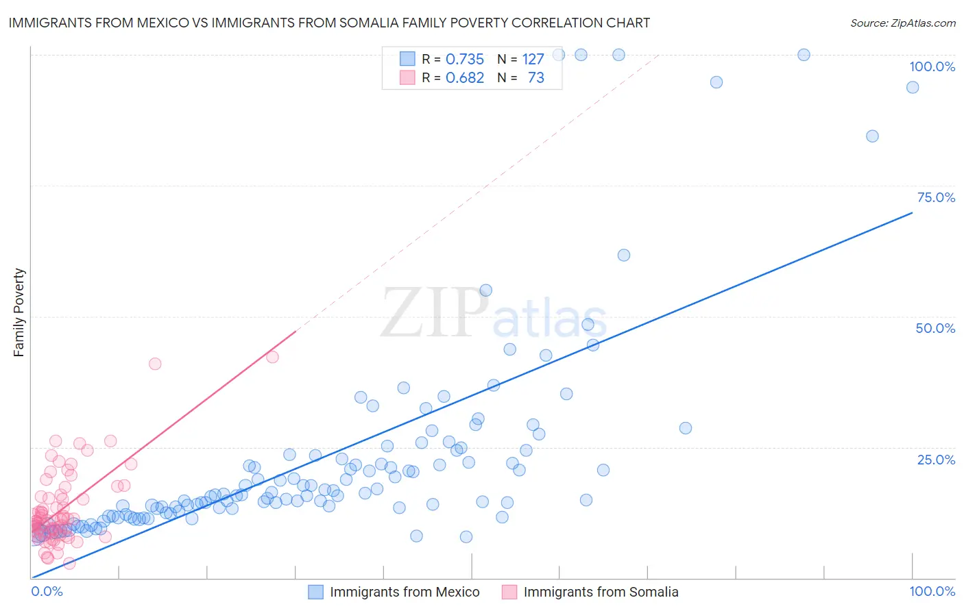 Immigrants from Mexico vs Immigrants from Somalia Family Poverty