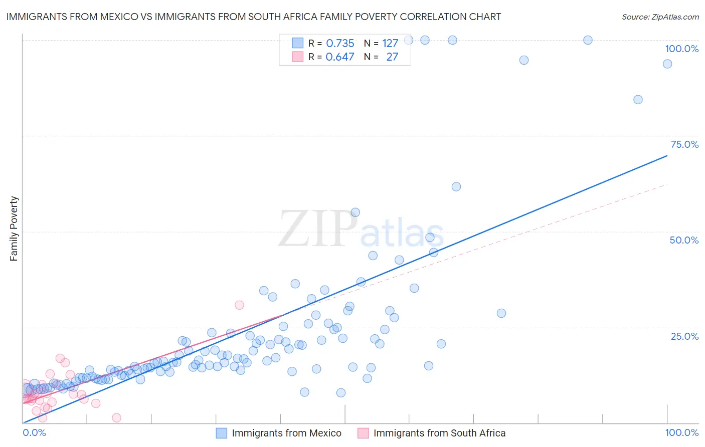 Immigrants from Mexico vs Immigrants from South Africa Family Poverty