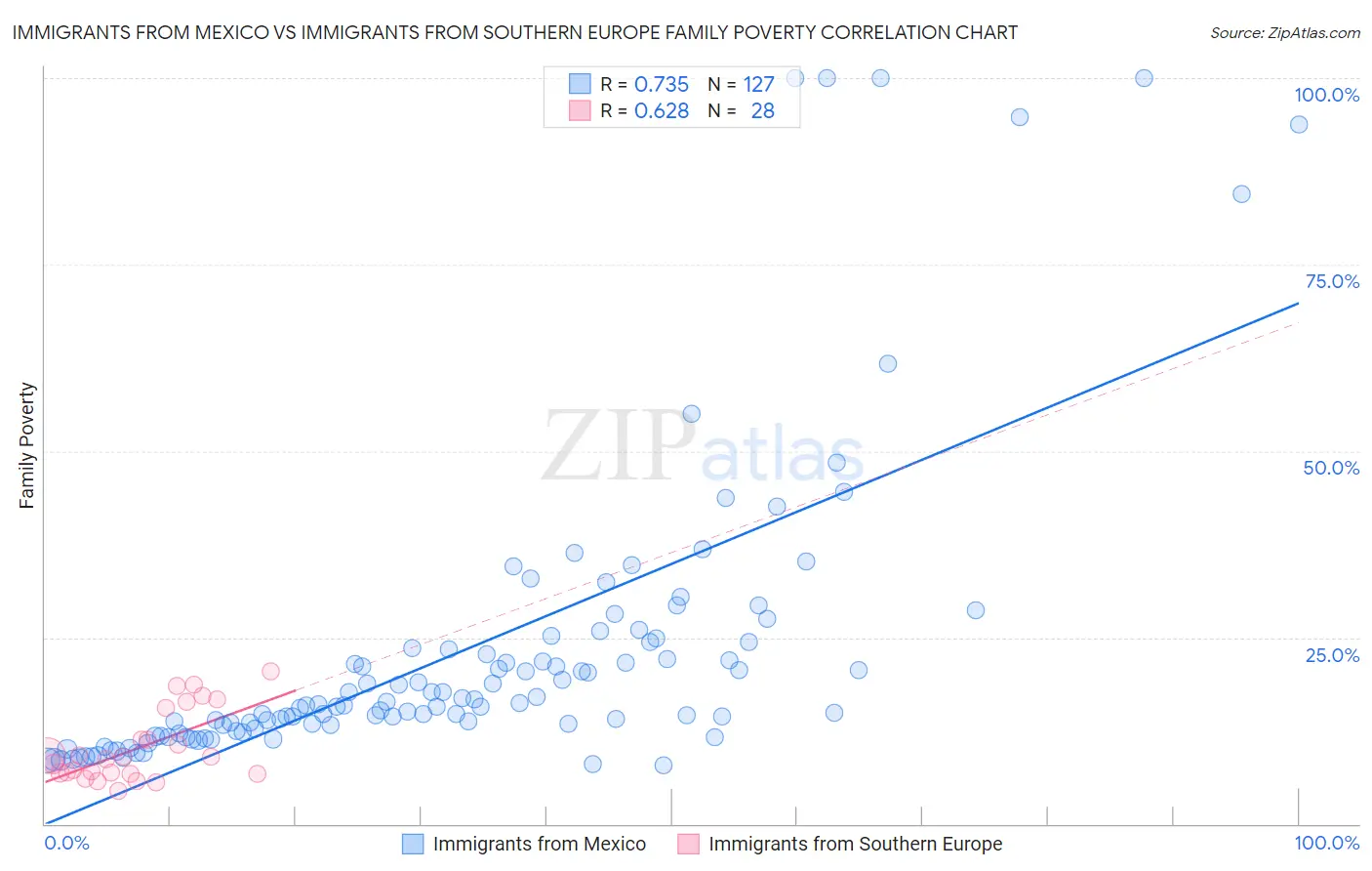 Immigrants from Mexico vs Immigrants from Southern Europe Family Poverty