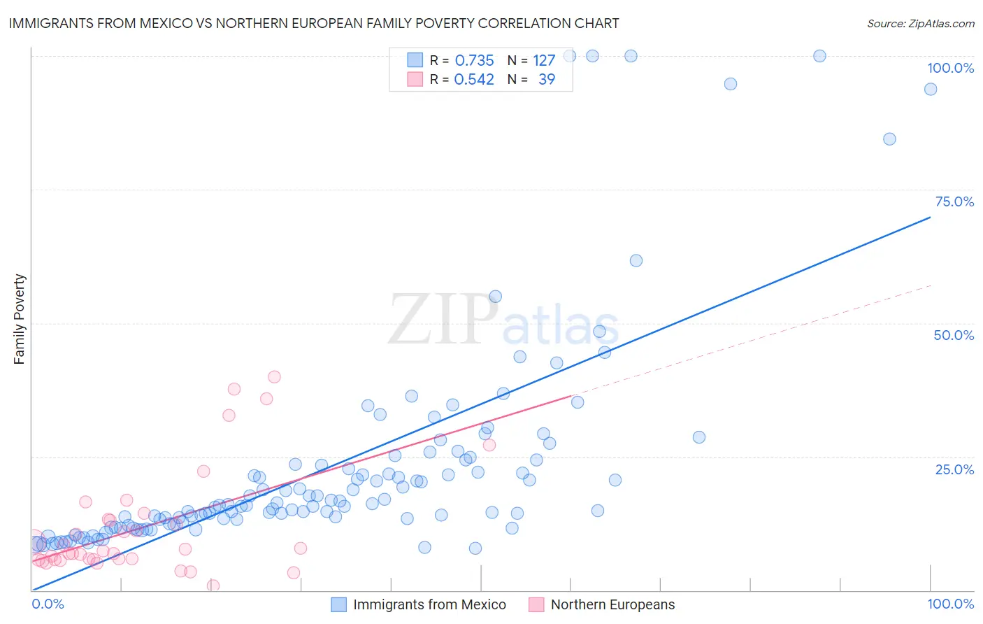 Immigrants from Mexico vs Northern European Family Poverty