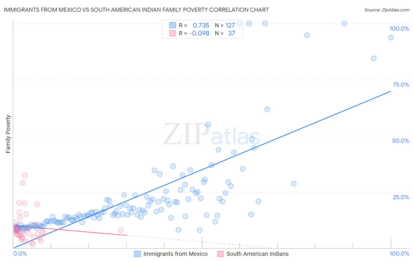 Immigrants from Mexico vs South American Indian Family Poverty