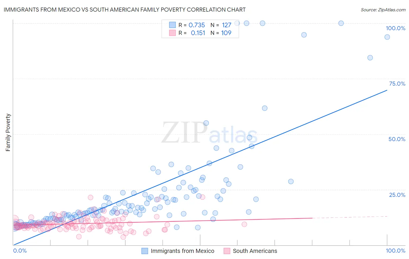 Immigrants from Mexico vs South American Family Poverty