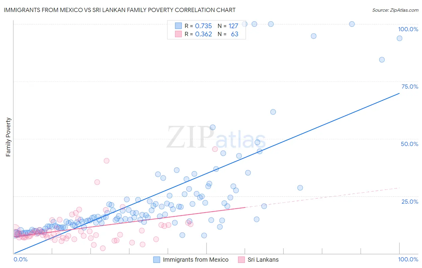 Immigrants from Mexico vs Sri Lankan Family Poverty