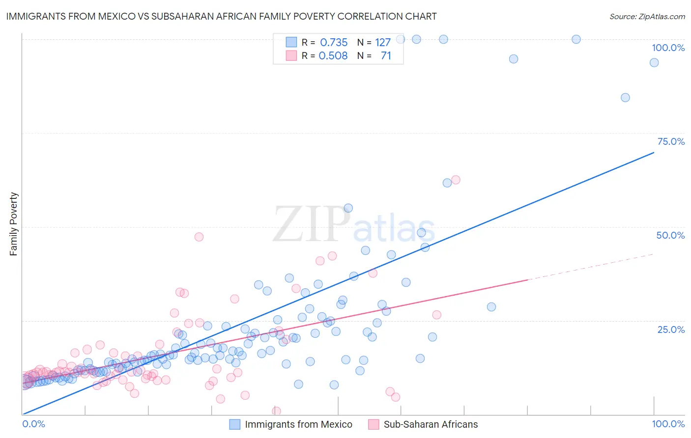 Immigrants from Mexico vs Subsaharan African Family Poverty