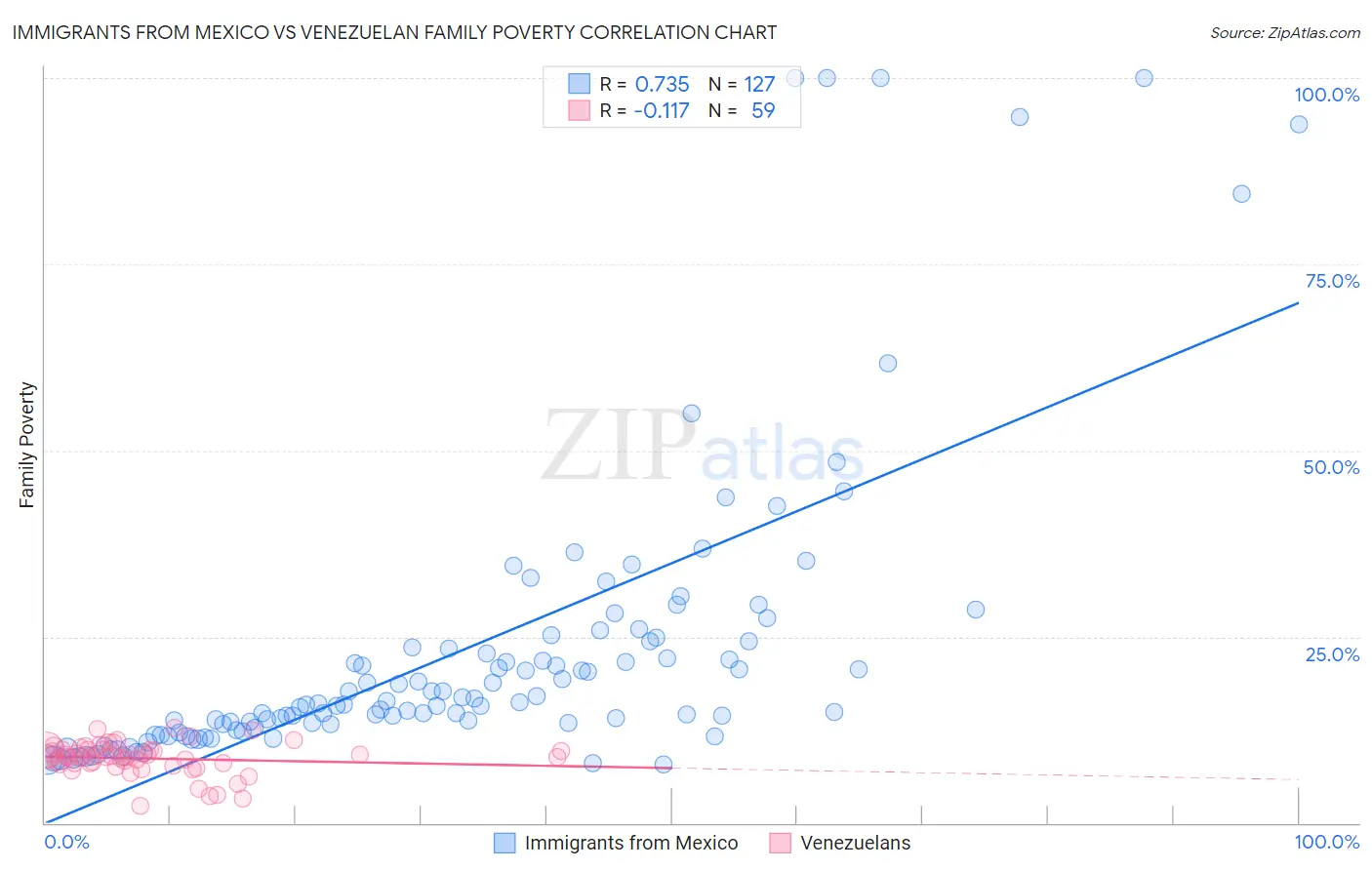 Immigrants from Mexico vs Venezuelan Family Poverty