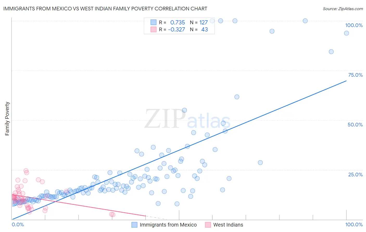 Immigrants from Mexico vs West Indian Family Poverty