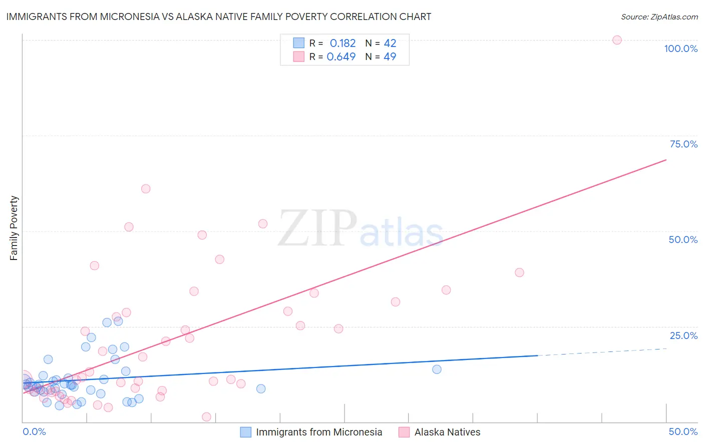 Immigrants from Micronesia vs Alaska Native Family Poverty