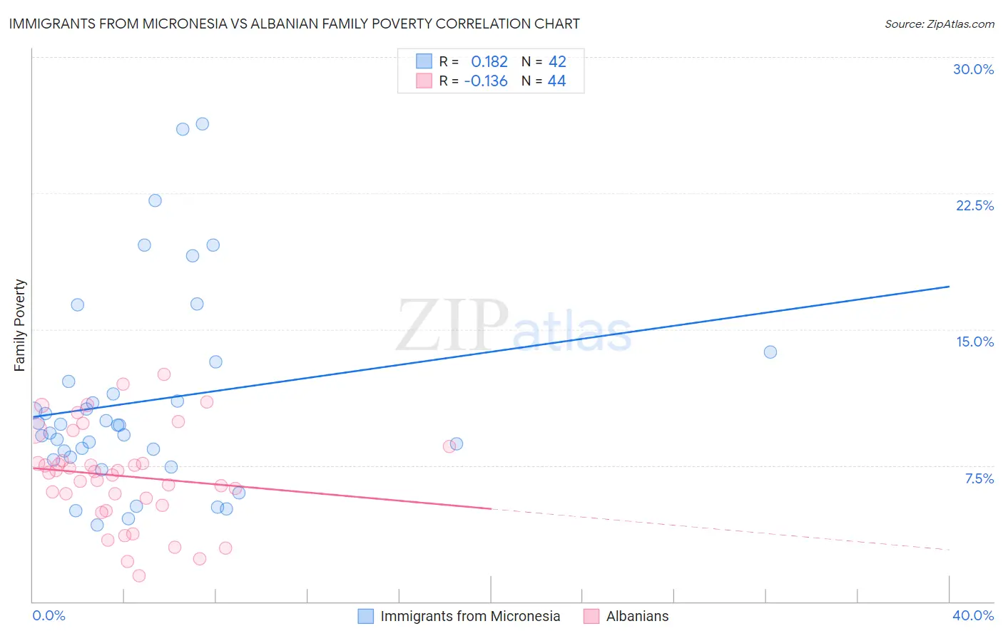 Immigrants from Micronesia vs Albanian Family Poverty