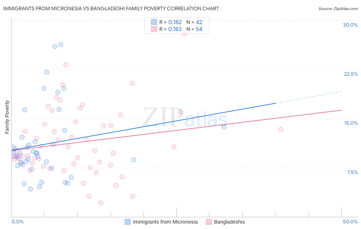 Immigrants from Micronesia vs Bangladeshi Family Poverty