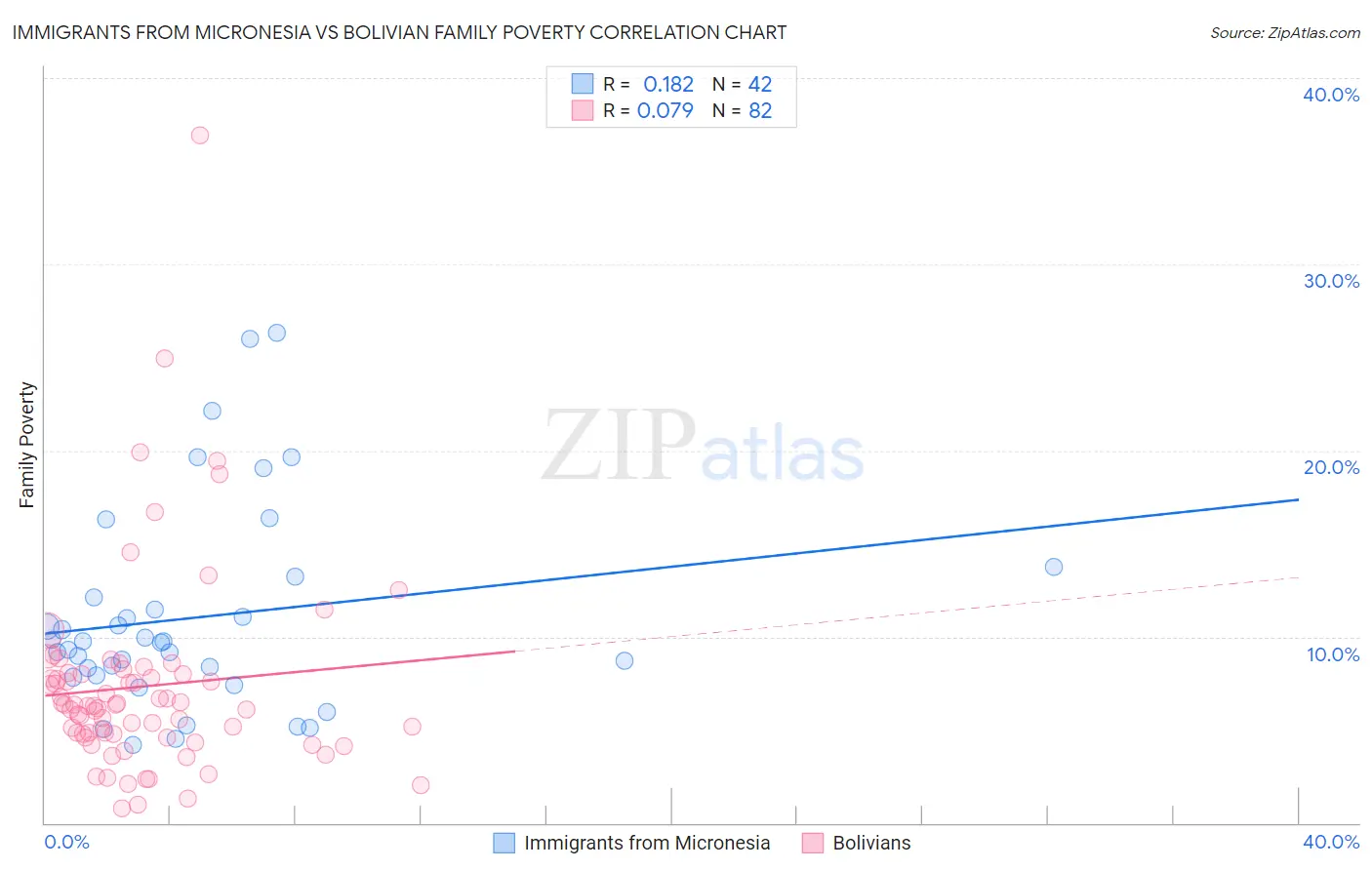 Immigrants from Micronesia vs Bolivian Family Poverty