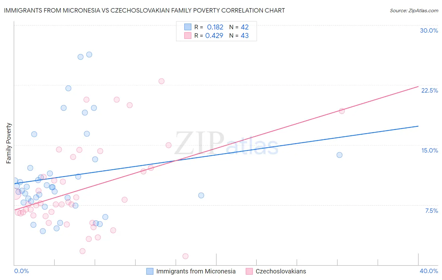 Immigrants from Micronesia vs Czechoslovakian Family Poverty