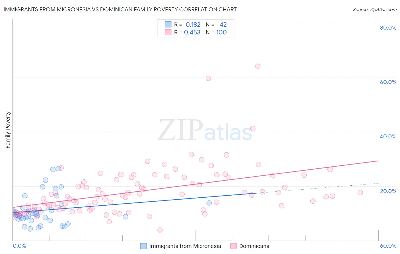 Immigrants from Micronesia vs Dominican Family Poverty