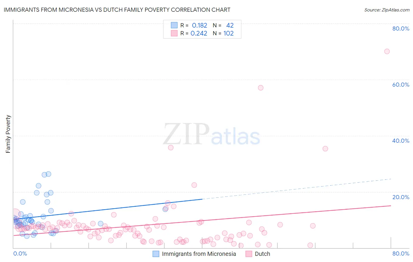 Immigrants from Micronesia vs Dutch Family Poverty