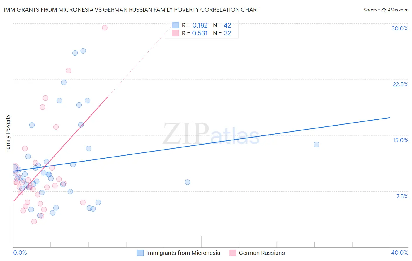 Immigrants from Micronesia vs German Russian Family Poverty