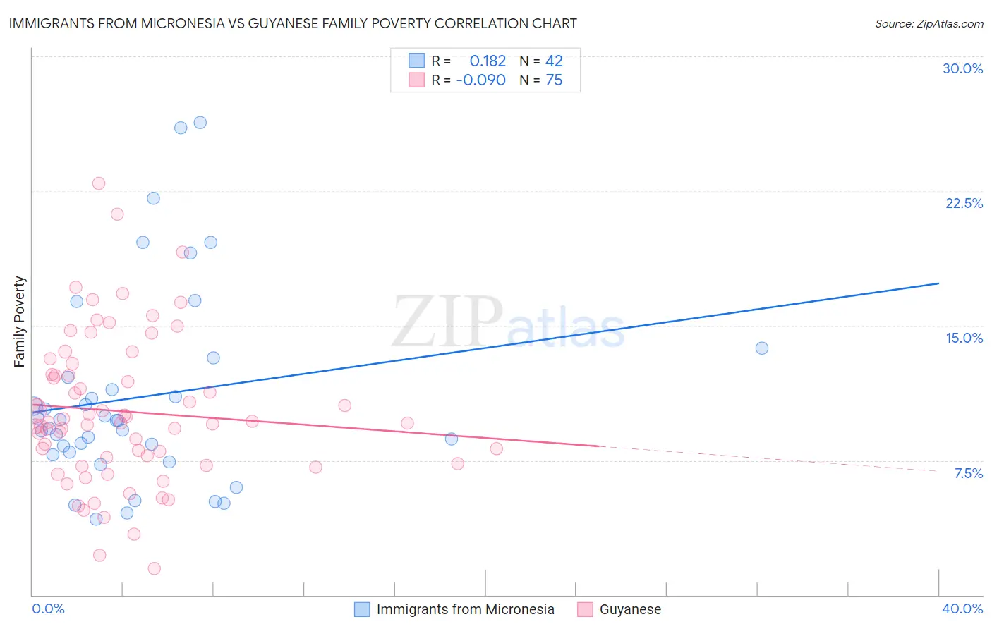 Immigrants from Micronesia vs Guyanese Family Poverty