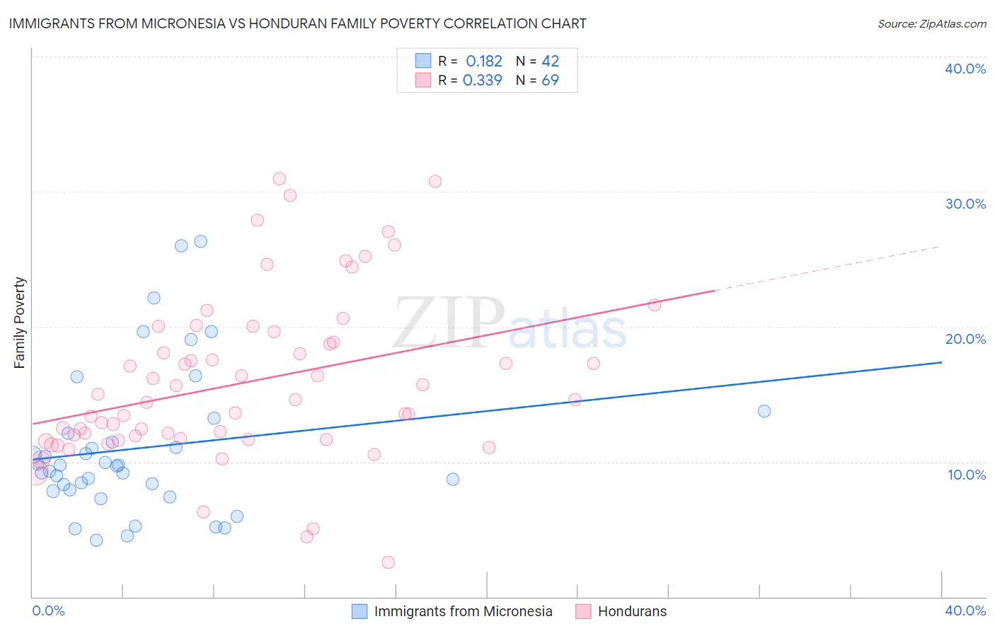 Immigrants from Micronesia vs Honduran Family Poverty