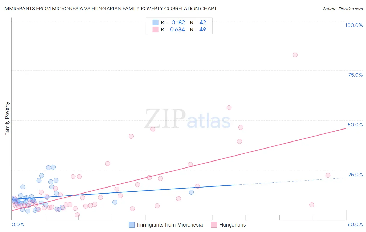 Immigrants from Micronesia vs Hungarian Family Poverty