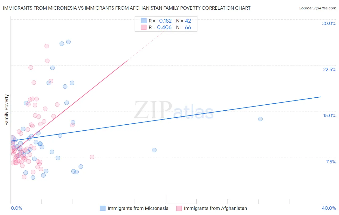 Immigrants from Micronesia vs Immigrants from Afghanistan Family Poverty