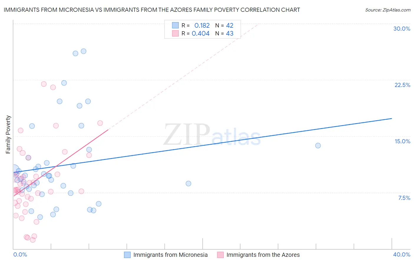 Immigrants from Micronesia vs Immigrants from the Azores Family Poverty