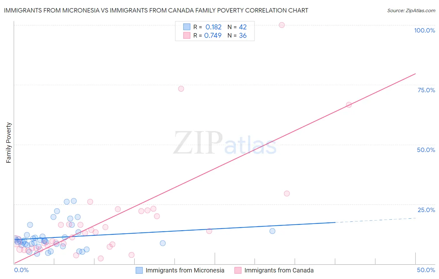 Immigrants from Micronesia vs Immigrants from Canada Family Poverty