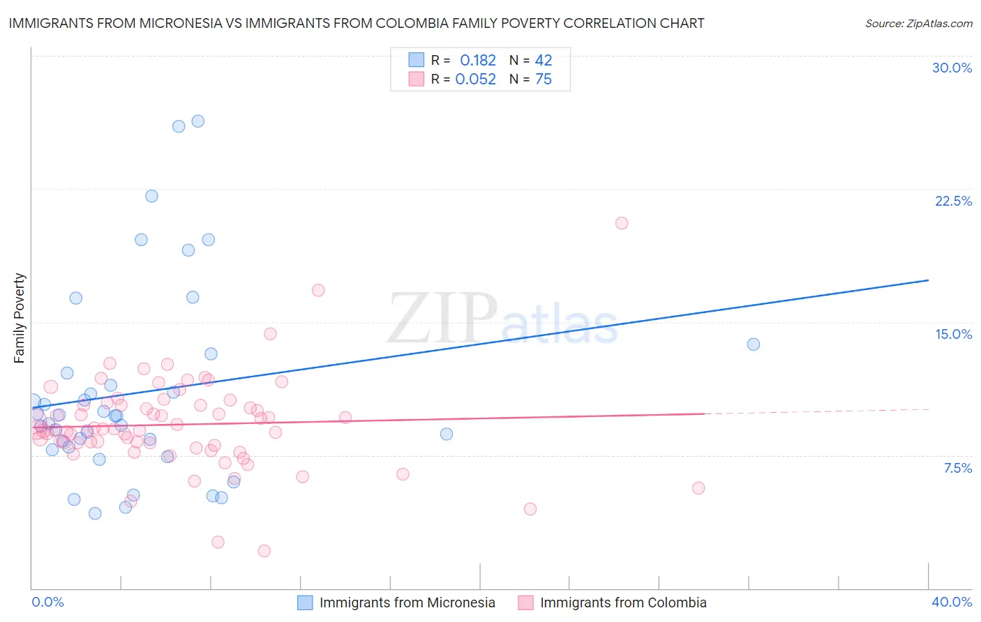 Immigrants from Micronesia vs Immigrants from Colombia Family Poverty