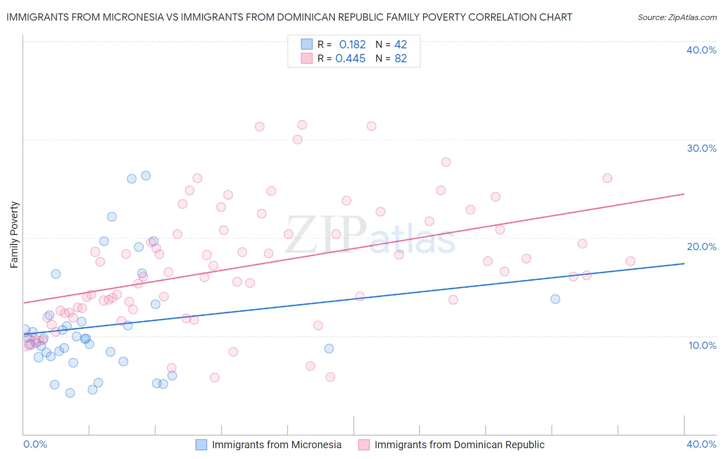 Immigrants from Micronesia vs Immigrants from Dominican Republic Family Poverty