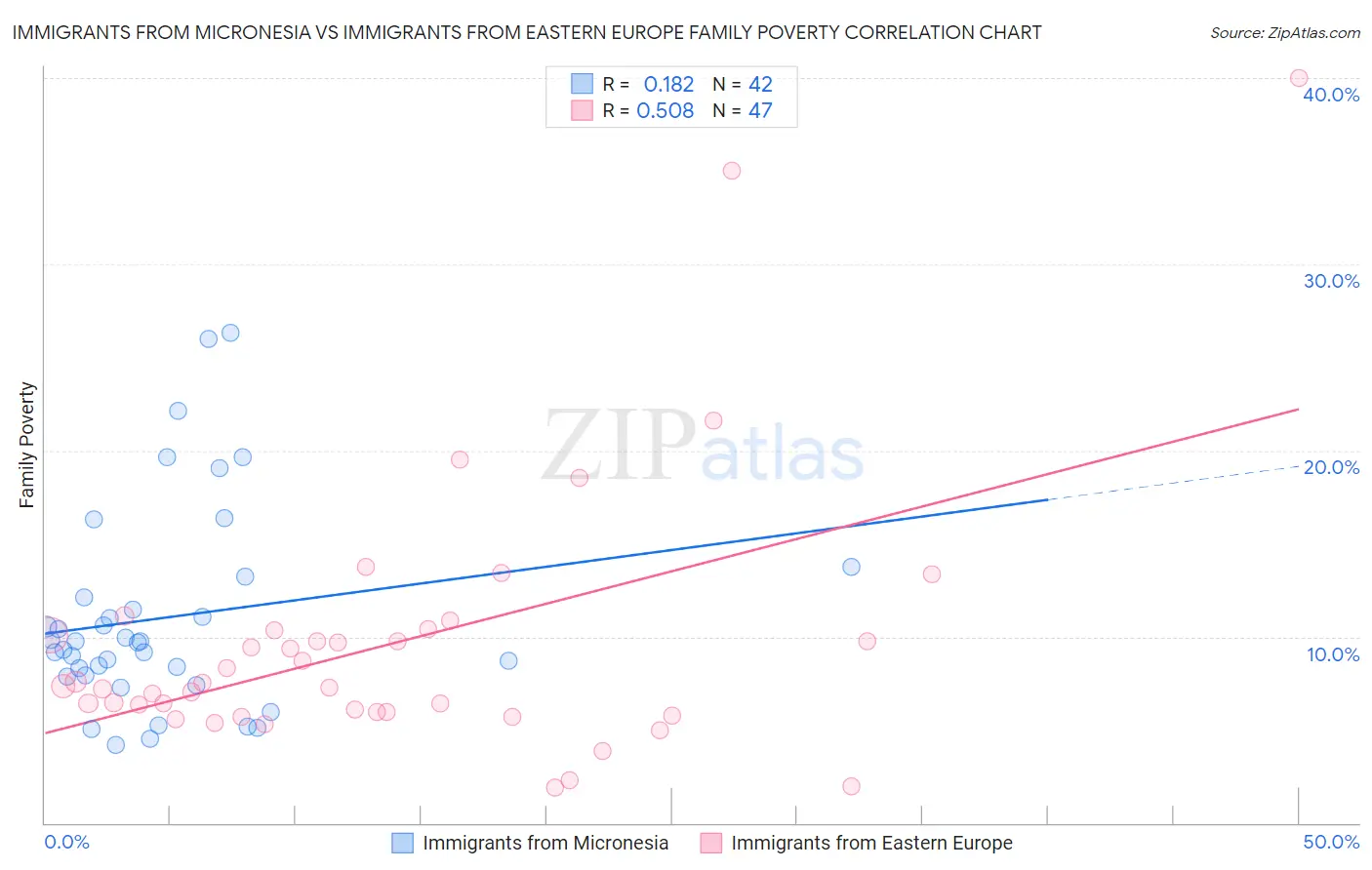 Immigrants from Micronesia vs Immigrants from Eastern Europe Family Poverty