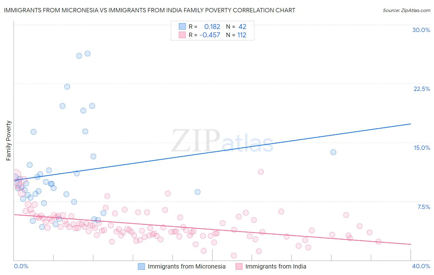 Immigrants from Micronesia vs Immigrants from India Family Poverty