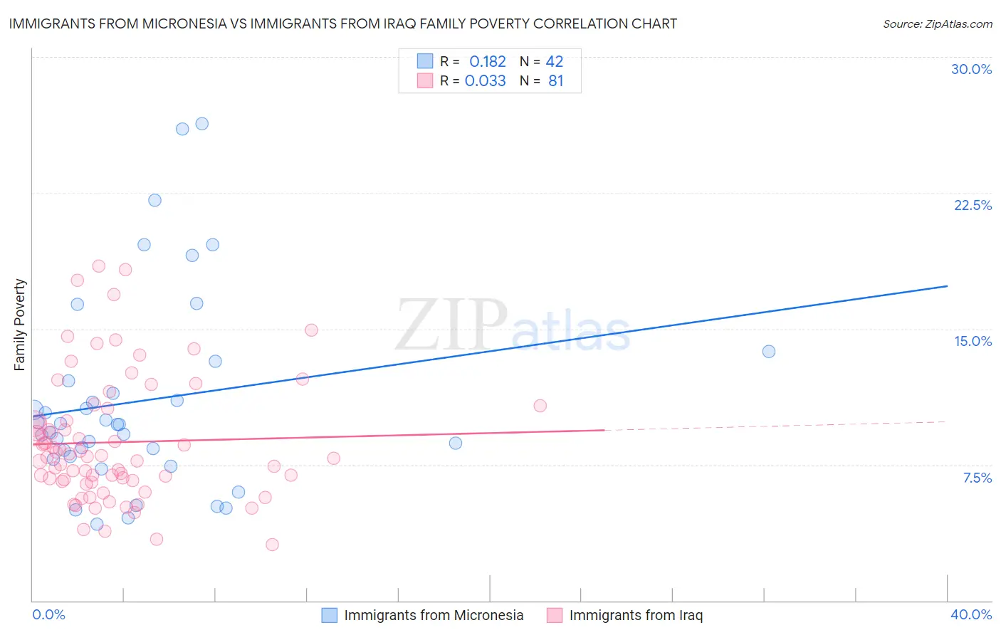 Immigrants from Micronesia vs Immigrants from Iraq Family Poverty