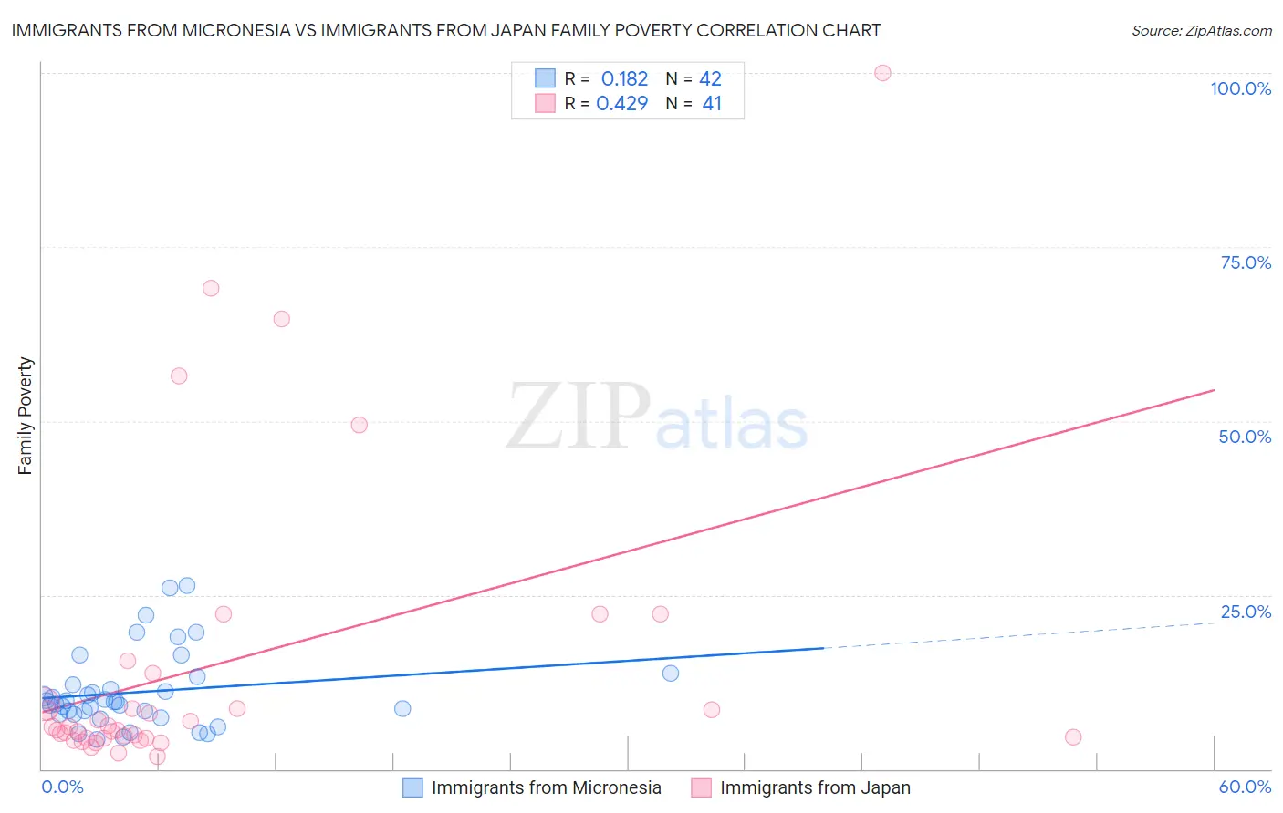 Immigrants from Micronesia vs Immigrants from Japan Family Poverty