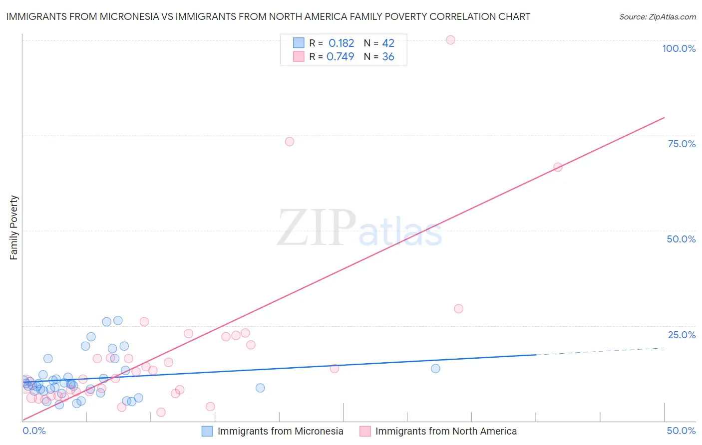 Immigrants from Micronesia vs Immigrants from North America Family Poverty