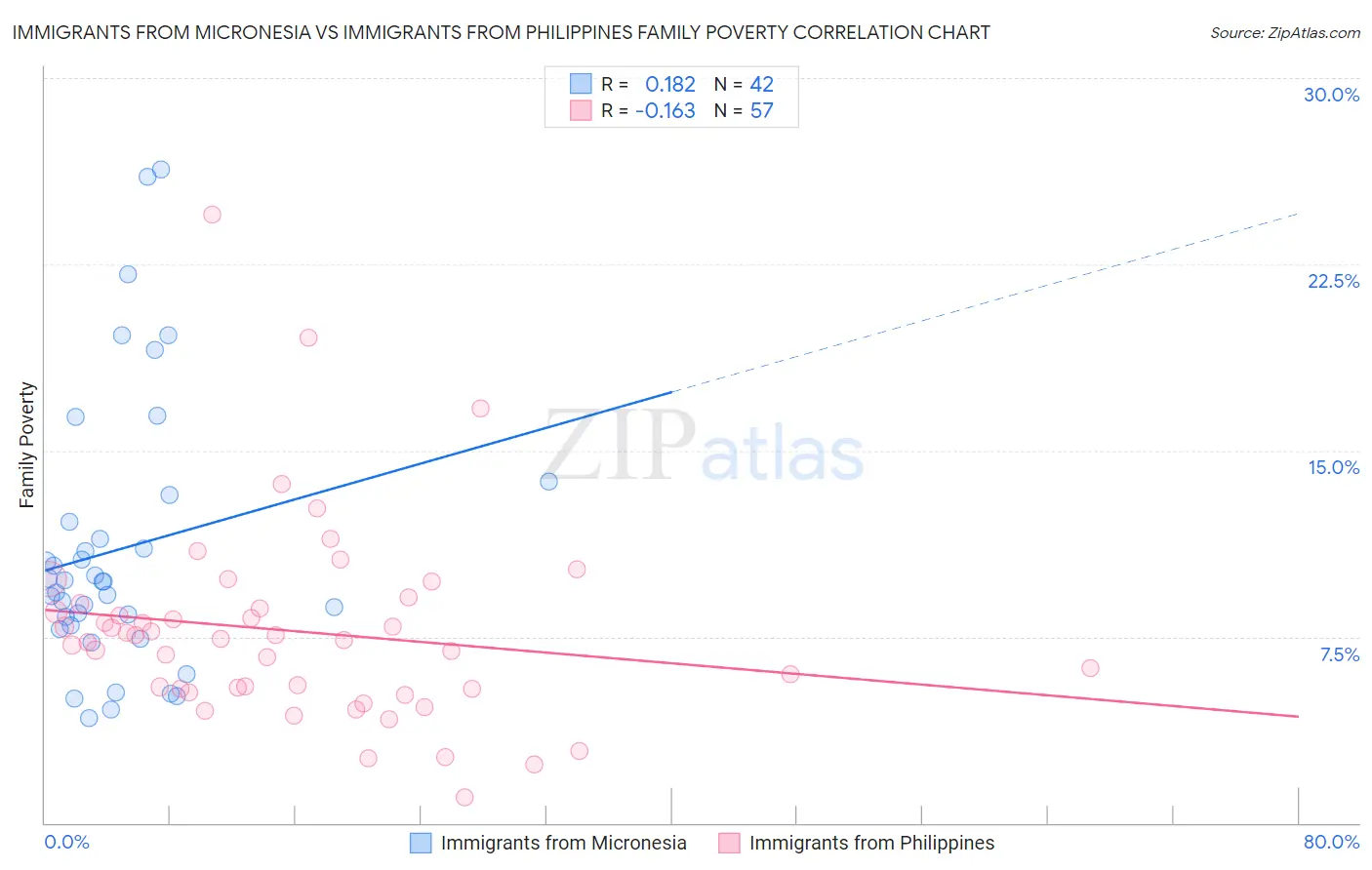 Immigrants from Micronesia vs Immigrants from Philippines Family Poverty