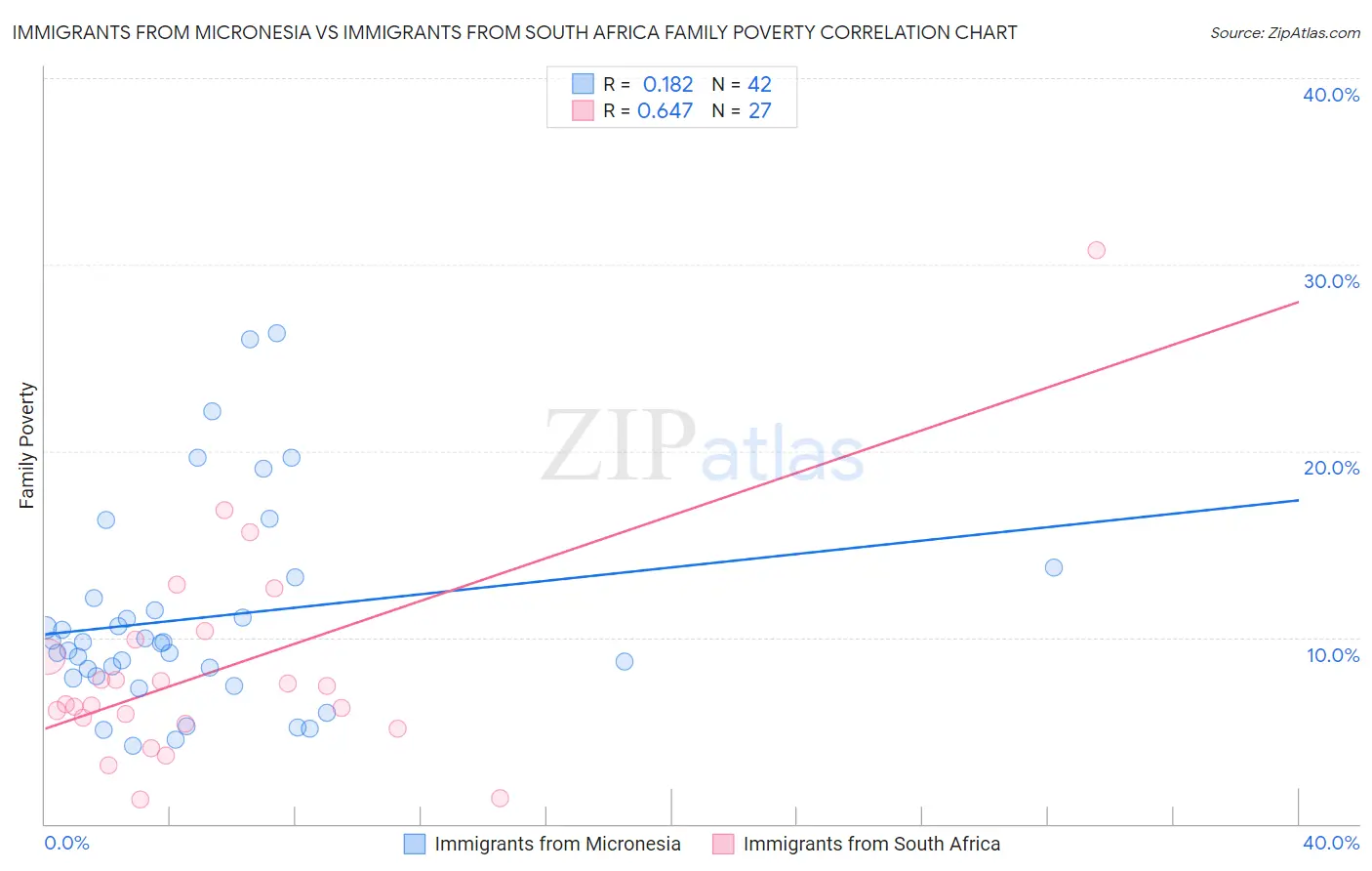 Immigrants from Micronesia vs Immigrants from South Africa Family Poverty