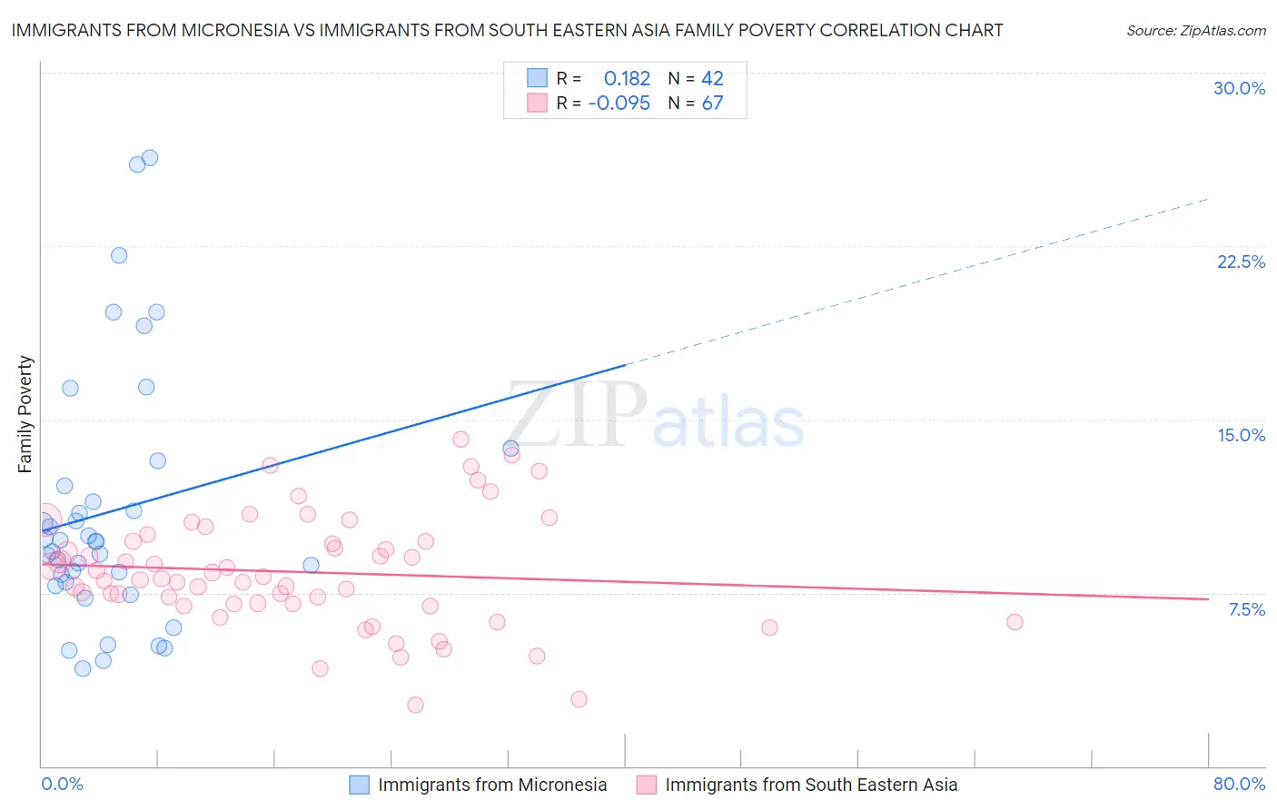 Immigrants from Micronesia vs Immigrants from South Eastern Asia Family Poverty