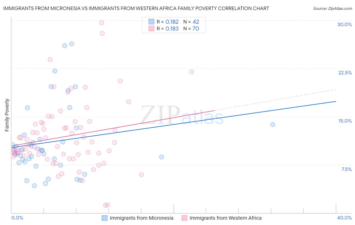 Immigrants from Micronesia vs Immigrants from Western Africa Family Poverty