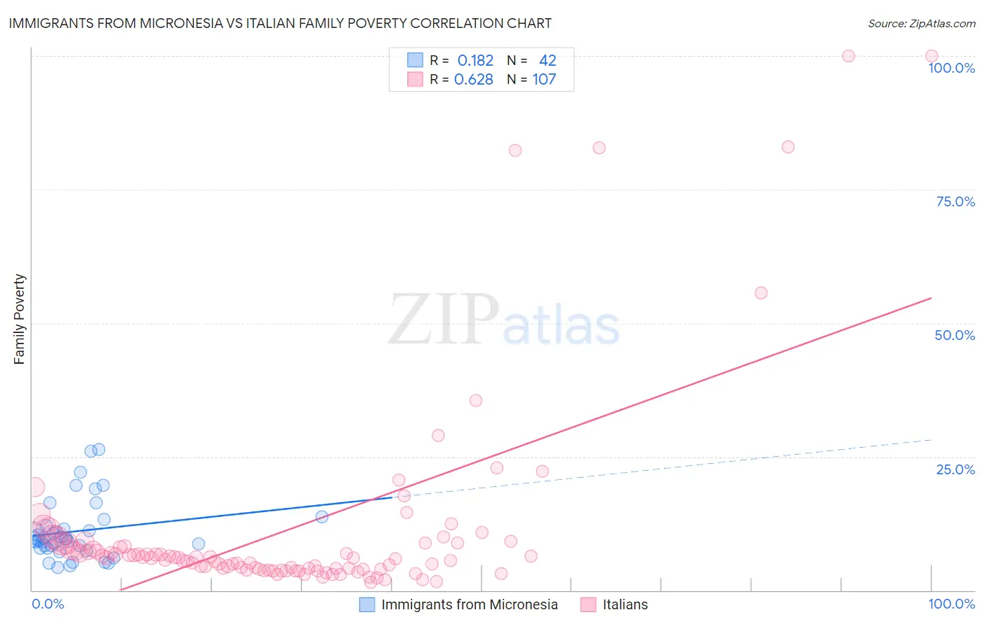 Immigrants from Micronesia vs Italian Family Poverty