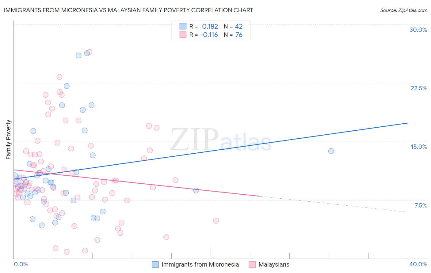 Immigrants from Micronesia vs Malaysian Family Poverty