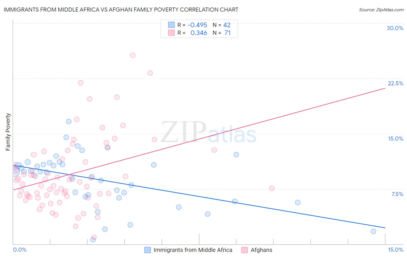 Immigrants from Middle Africa vs Afghan Family Poverty