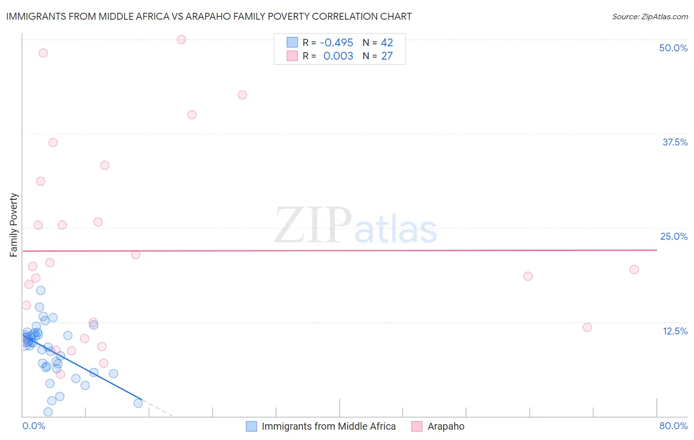 Immigrants from Middle Africa vs Arapaho Family Poverty