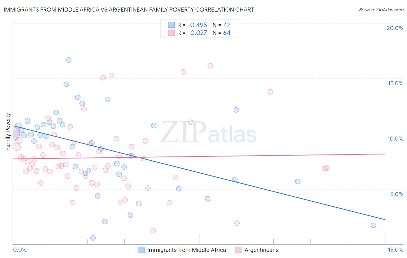 Immigrants from Middle Africa vs Argentinean Family Poverty