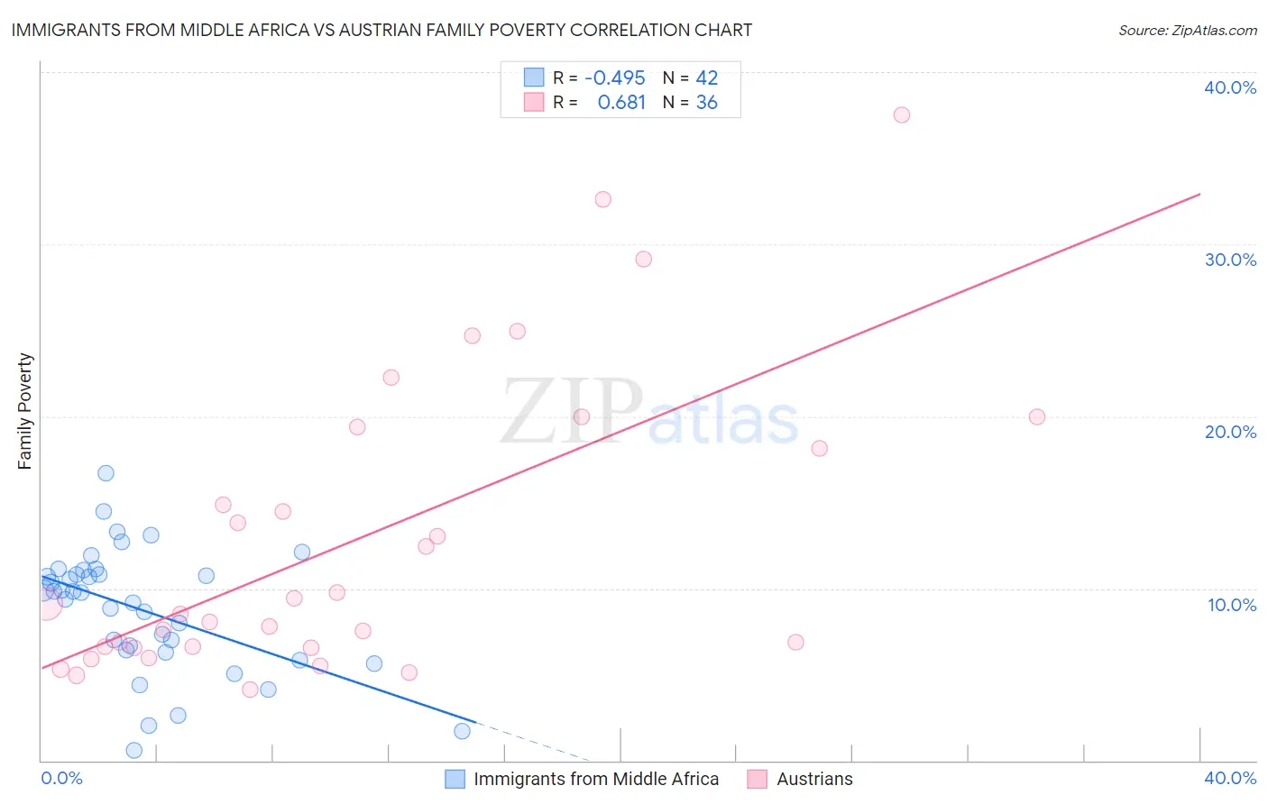 Immigrants from Middle Africa vs Austrian Family Poverty
