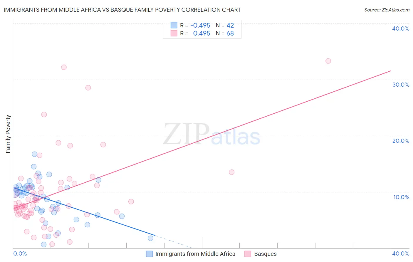 Immigrants from Middle Africa vs Basque Family Poverty