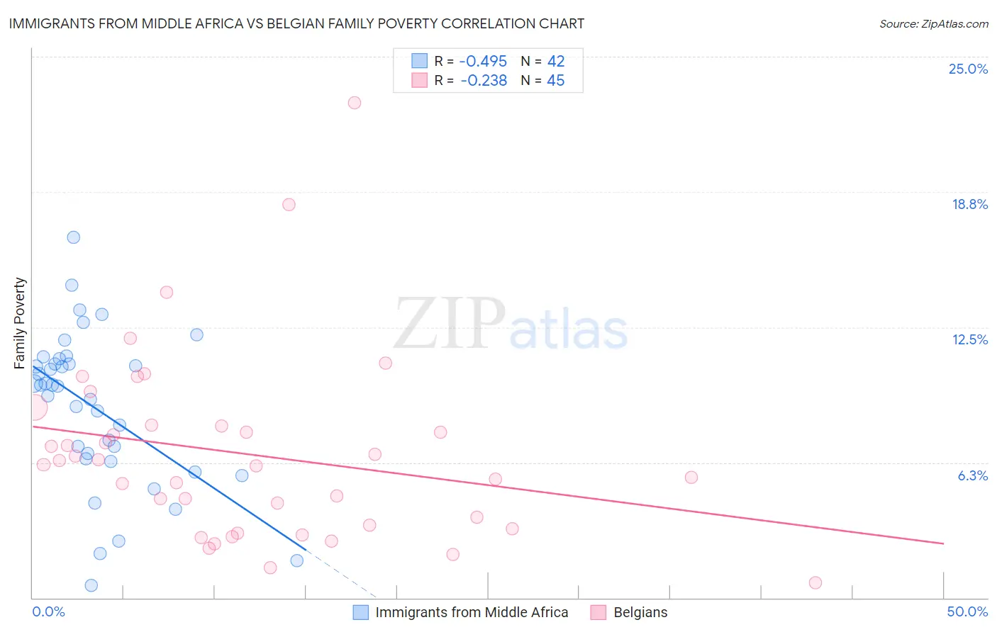 Immigrants from Middle Africa vs Belgian Family Poverty
