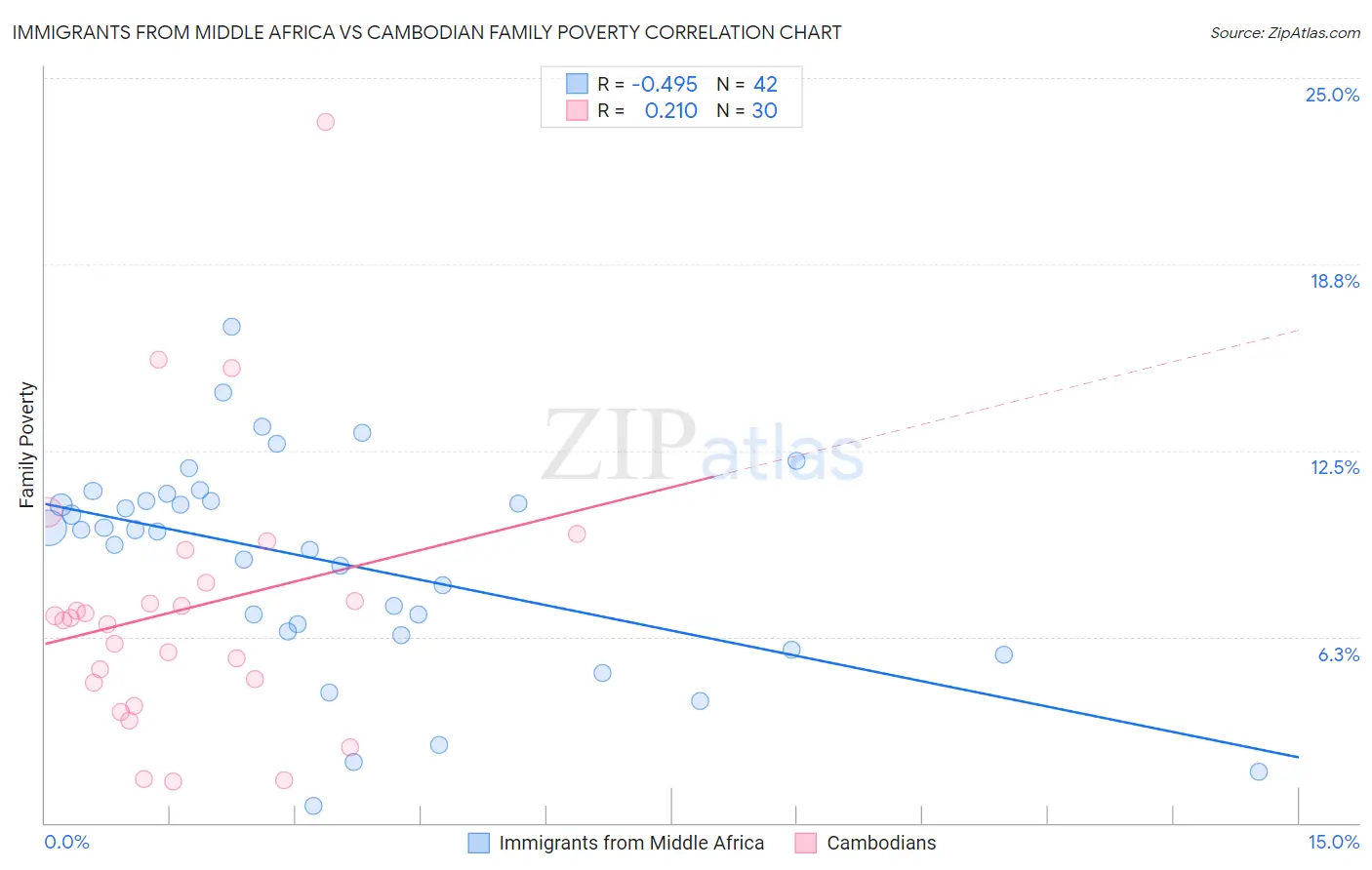 Immigrants from Middle Africa vs Cambodian Family Poverty