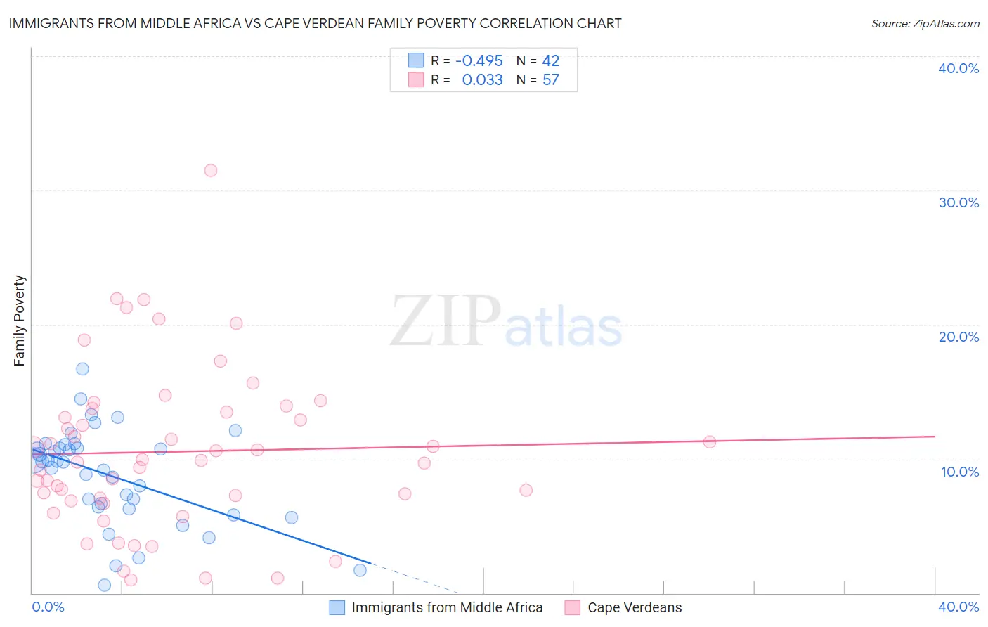 Immigrants from Middle Africa vs Cape Verdean Family Poverty